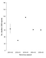 Thumbnail of Ratio of viral gastroenteritis–associated death reports to norovirus laboratory reports, 5 seasons.