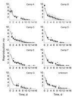 Thumbnail of Time course of the reproduction number for norovirus for 7 camps of an international scout jamboree. Black diamonds show the mean value of the reproduction number without additional information about population structure and genotypes. Gray boxes show the mean value of the reproduction number when additional information about population structure and genotypes is used. The vertical lines show the mean minimum and maximum reproduction number over all sampled transmission matrices. Th