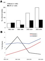 Thumbnail of A) Invasive pneumococcal isolates from blood and cerebrospinal fluid (CSF) and B) frequency of Streptococcus pneumoniae serotypes 1, 3, and 4 among adults, Czech Republic, 1996–2003.