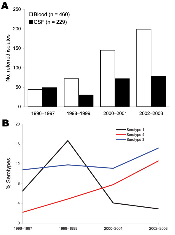 A) Invasive pneumococcal isolates from blood and cerebrospinal fluid (CSF) and B) frequency of Streptococcus pneumoniae serotypes 1, 3, and 4 among adults, Czech Republic, 1996–2003.