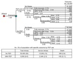 Thumbnail of Decision tree for a general population of 100,000 based on an assumption of an aerosolized, point source, overt attack with Coxiella burnetii (postexposure prophylaxis [PEP] with 100 mg doxycycline 2×/d for 5 d, assuming 82% drug efficacy and 100% exposure). PEP-related adverse events are not included in this figure. The probability of each individual event occurring is provided in the decision tree under the respective event title (i.e., 1.00 for Exposure). Some events list a range