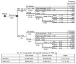 Thumbnail of Decision tree for a high-risk population of 100,000 based on an assumption of an aerosolized, point source, overt attack with Coxiella burnetii (postexposure prophylaxis [PEP] with 100 mg doxycycline 2×/d for 5 d, assuming 82% drug efficacy and 100% exposure). PEP-related adverse events are not included in this figure. QFS, Q fever fatigue syndrome.