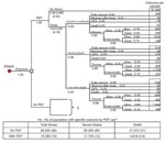 Thumbnail of Decision tree for 100,000 pregnant women based on an assumption of an aerosolized, point source, overt attack with Coxiella burnetii (postexposure prophylaxis [PEP] with 160/800 mg trimethoprim-sulfamethoxazole 2×/d for duration of pregnancy, assuming 82% efficacy and 100% exposure.) PEP-related adverse events are not included in this figure. The “No PEP” segment of the tree contains the same branches and nodes as seen in the “With PEP” section, but uses different probabilities for