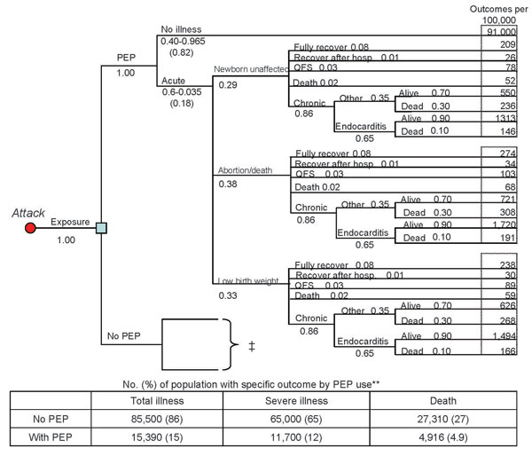 Decision tree for 100,000 pregnant women based on an assumption of an aerosolized, point source, overt attack with Coxiella burnetii (postexposure prophylaxis [PEP] with 160/800 mg trimethoprim-sulfamethoxazole 2×/d for duration of pregnancy, assuming 82% efficacy and 100% exposure.) PEP-related adverse events are not included in this figure. The “No PEP” segment of the tree contains the same branches and nodes as seen in the “With PEP” section, but uses different probabilities for certain varia