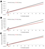 Thumbnail of Cases of illness averted in the general population after Coxiella burnetii exposure with the use of postexposure prophylaxis while accounting for a 1.0% probability of adverse events, broken down by virulence scenario and drug efficacy. The “best estimate” scenario (primary analysis, A) uses best estimate input values, the “less virulent” scenario (B) uses input values that result in the least harmful outcome, the “more virulent” scenario (C) applies input values that result in the