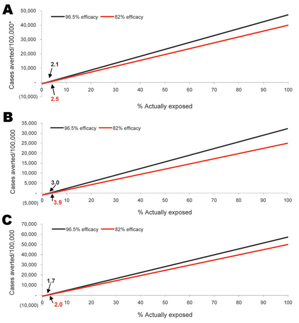 Cases of illness averted in the general population after Coxiella burnetii exposure with the use of postexposure prophylaxis while accounting for a 1.0% probability of adverse events, broken down by virulence scenario and drug efficacy. The “best estimate” scenario (primary analysis, A) uses best estimate input values, the “less virulent” scenario (B) uses input values that result in the least harmful outcome, the “more virulent” scenario (C) applies input values that result in the most harmful