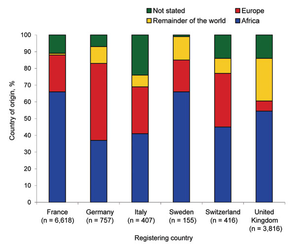 Country of origin of 12,214 children with imported malaria in 6 industrialized countries, 1992–2002.