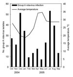 Thumbnail of Seasonal pattern of group A rotavirus infection in infants and children with acute gastroenteritis in Dhaka, Bangladesh, October 2004–September 2005.