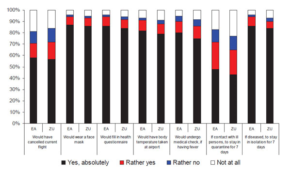 Acceptance of potential public health measures and recommendations for a hypothetical pandemic respiratory disease among 1,055 air passengers at EuroAirport (EA) in Haut-Rhin, France, and 782 air passengers at Zurich Airport (ZK) in Kloten, Switzerland.