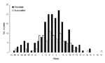 Thumbnail of Oseltamivir-resistant (n = 183) and oseltamivir-susceptible (n = 89) influenza viruses A (H1N1) in the 2007–08 influenza season in Norway, by week of sampling.