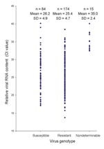 Thumbnail of Comparison of virus shedding, measured as relative viral RNA content, in respiratory specimens taken from patients infected with oseltamivir-susceptible and oseltamivir-resistant influenza viruses A (H1N1), respectively, during the 2007–08 influenza season in Norway. Viral RNA content is expressed as the reverse-transcription–PCR cycle number (Ct) during which the fluorescence threshold was exceeded.