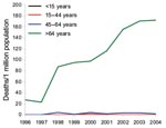 Thumbnail of Mortality rates associated with Clostridium difficile, by age, 1996–2004, Finland.