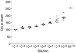 Thumbnail of Example of titration curves for all homogenates titered. The curve shown is Djungarian second-passage brain homogenate with 3–7 hamsters per dilution. Error bars indicate SEM. Dpi, days postinoculation.