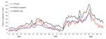 Thumbnail of Weekly totals of emergency department surveillance system (EDSS) respiratory chief complaints, National Ambulatory Care Reporting System (NACRS) respiratory visits, and calls to Telehealth Ontario (TH) about respiratory illness, Ontario, Canada, July 2004–June 2006.