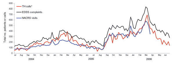 Weekly totals of emergency department surveillance system (EDSS) respiratory chief complaints, National Ambulatory Care Reporting System (NACRS) respiratory visits, and calls to Telehealth Ontario (TH) about respiratory illness, Ontario, Canada, July 2004–June 2006.