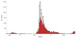 Thumbnail of Number of new cases/outbreaks of bluetongue disease per calendar week in cattle (red), sheep (white), and goats (black), Germany.