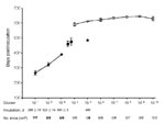 Thumbnail of Quantification of chronic wasting disease prions. Diseased transgenic (Tg) mice Tg(CerPrP)1536+/– inoculated with dilutions of brain homogenate are indicated by filled symbols Asymptomatic mice are indicated by open circles; time at which asymptomatic aged mice were either euthanized or died of illnesses unrelated to prion disease is shown. Error bars indicate SEM. n/n0 refers to the number of mice developing prion disease divided by the number of inoculated mice. Also shown are the