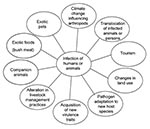 Thumbnail of Factors influencing new and reemerging zoonoses.