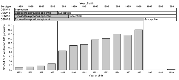 Dengue virus 1 (DENV-1) dengue hemorrhagic fever (DHF) incidence rates (per 1,000 population), according to year of birth and indication of the immune status against each serotype based on exposure to a previous epidemic, French Polynesia, 2001.