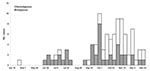 Thumbnail of Indigenous and nonindigenous cases of echovirus type 4 virus illness, by week of onset, Northern Territory, Australia, 2007.