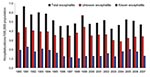 Thumbnail of Encephalitis hospitalization rates by year and by known and unknown pathogen etiology, New South Wales, Australia, 1990–2007.