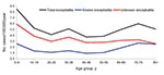 Thumbnail of Average rates of encephalitis hospital admissions by 10-year age groups and by known and unknown pathogen etiology, New South Wales, Australia, 1990–2007.