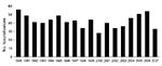 Thumbnail of Herpes encephalitis hospitalizations by year, New South Wales, Australia, 1990–2007.