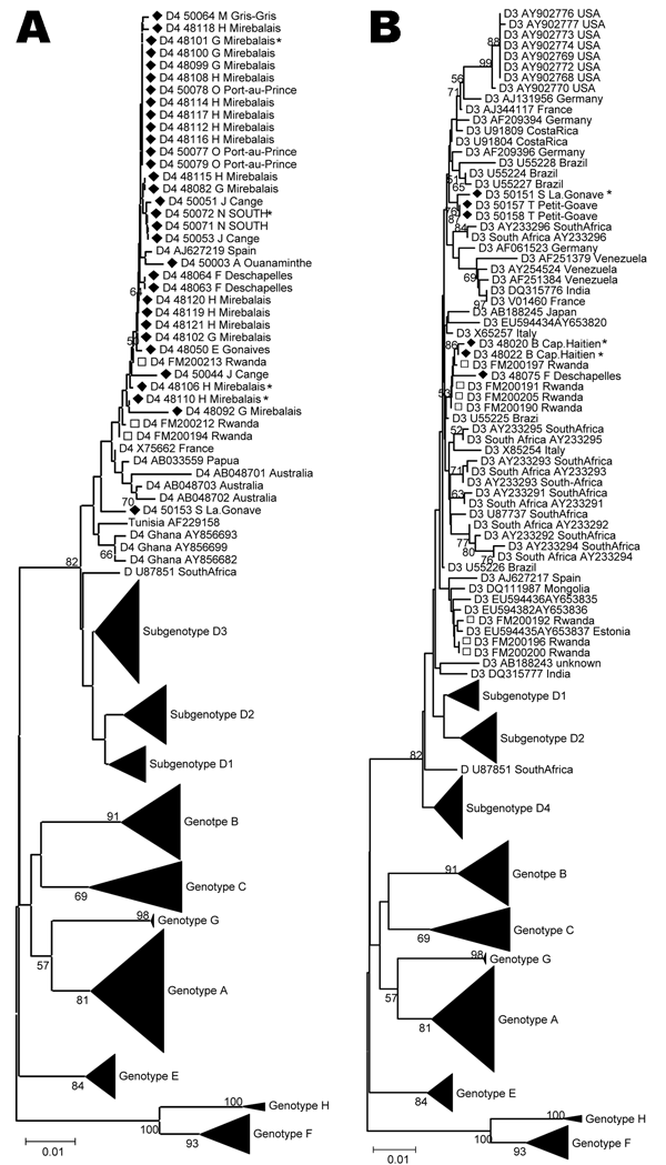 Phylogenetic analysis of selected sequences clustering with subgenotype D4 (A) or D3 (B), based on the S fragment, including potential mixed or recombinant strains (*). Diamonds indicate Haiti sequences; squares indicate Rwanda strains. Scale bar indicates nucleotide substitutions per site.