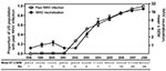 Thumbnail of West Nile virus (WNV) neutralization titers of US plasma-derived immune globulin intravenous (human) (IGIV) lots by year of production and estimated percentage of the US population with past WNV infection by year. WNV neutralization titers were determined either for retention or lot release samples of 3 IGIV products produced during 1998–2005 or for a considerable proportion of Gammagard Liquid/KIOVIG lots produced during 2006–2008. Results are shown as mean ± SEM (limit of detectio