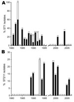 Thumbnail of Prevalence of Legionella pneumophila serogroup 1 sequence type 1 (ST1) (A) and ST211 (B) endemic strains in Ontario. Black bar sections indicate proportion of strains from isolated cases and white bar sections indicate proportion of isolates from outbreaks.