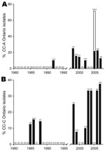 Thumbnail of Incidence of Ontario Legionella pneumophila serogroup 1 isolates from clonal complexes (CC) A and C. CC-A (A) and CC-C (B) were identified by eBURST (http://eBURST.mlst.net) comparative analysis using the Ontario and the European Working Group for Legionella Infections international databases. Black bar sections indicate proportion of strains isolated during sporadic cases. White bar sections indicate proportion of outbreak isolates.