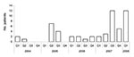 Thumbnail of Patients with syphilis at University Hospital, Fort-de-France, Martinique, first quarter of 2004 through first quarter of 2008.