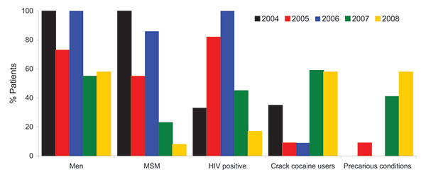 Frequency of syphilis in 55 patients, by group, Fort-de-France, Martinique, 2004–2008. MSM, men who have sex with men; precarious conditions, &gt;1 of the following: homelessness, lack of welfare, being followed-up in a psychiatry unit, mental deficiency, having paid sex, incarceration in correctional facility &gt;2× in the past 5 years.