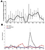 Thumbnail of Prevalence of Anaplasma phagocytophilum infection in field voles (A) and of infestation of Ixodes ricinus tick larvae (black line), I. trianguliceps tick larvae (red line), and I. ricinus/I. trianguliceps adult females and nymphs (blue line) on field voles (B) during March 2004–November 2005. Error bars represent exact binomial 95% confidence intervals (A) or SEM (B).