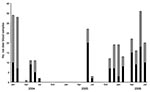 Thumbnail of Number of Anaplasma phagocytophilum–infected (black bars) and uninfected (gray bars) animals encountered among Kielder Forest District roe deer sampled during January 2004–July 2006.