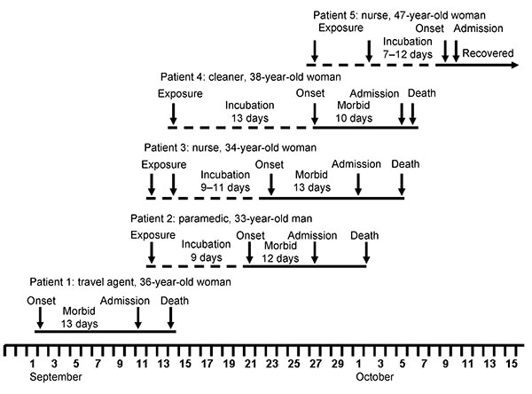 Epidemic curve showing, as appropriate, dates of exposure to infection, onset of illness, admission to hospital, and death or recovery of 5 patients involved in an outbreak of infection with a novel arenavirus, southern Africa, 2008.