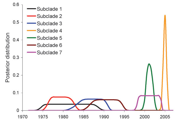 Posterior distribution of estimated invasion times of the 7 subclades of Eurasian avian influenza virus subtype H6 that invaded North America. Numbering of subclades corresponds to the order within the phylogeny of Figure 2 (top = 1, bottom = 7).