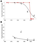 Thumbnail of Proportion of viruses from the North American clade of avian influenza virus among wild bird isolates (blue) or poultry outbreaks (pink) in North America (A) or Eurasia (B). All poultry outbreaks in Eurasia were caused by viruses from the Eurasian clade (results not shown). Wild bird isolates are grouped by decade. Black circles show proportions of all isolates per decade (number of isolates per decade shown next to circles), black lines show fitted logistic regressions, and red circles show individual poultry outbreaks.