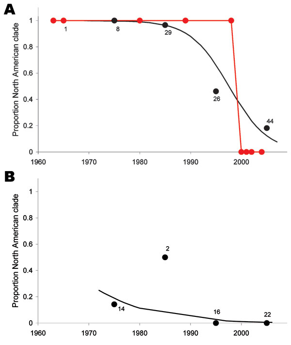 Proportion of viruses from the North American clade of avian influenza virus among wild bird isolates (blue) or poultry outbreaks (pink) in North America (A) or Eurasia (B). All poultry outbreaks in Eurasia were caused by viruses from the Eurasian clade (results not shown). Wild bird isolates are grouped by decade. Black circles show proportions of all isolates per decade (number of isolates per decade shown next to circles), black lines show fitted logistic regressions, and red circles show individual poultry outbreaks.