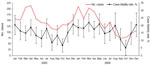 Thumbnail of Monthly number of cases and 7-day case-fatality rate for patients dying within 7 days after diagnosis of severe Streptococcus pyogenes infection, England and Wales, 2003-2004.