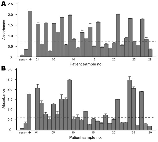 ELISA results from 3-year age group. A) 29 serum samples in the 3-year age group were assayed for antibodies against WU polyomavirus viral protein 1. B) KI polyomavirus ELISA results from the same 29 serum samples. The cutoff values for WU ELISA (0.713) and KI ELISA (0.572) are represented by dashed lines; –, negative control serum; +, positive control serum. Error bars indicate mean and SD.