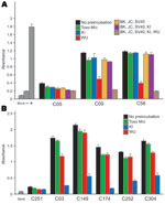 Thumbnail of Effects of preincubation of polyomavirus viral protein 1 on WU ELISA and KI ELISA. Samples were preincubated with single or multiple proteins in different combinations or with the blocking buffer alone. Shown are results of blocking WU ELISA (A) and blocking KI ELISA (B) of representative serum samples. Proteins used in preincubation experiments are indicated by matching color scheme. Blocking data for WU ELISA–negative serum (C05) and KI ELISA–negative serum (C251) are shown for comparison. Toxo Mic, microneme protein from Toxoplasma gondii; SV40, simian virus 40. Error bars indicate mean and SD.