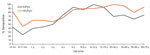 Thumbnail of Percentage of serum samples positive for antibodies against WU polyomavirus (WUPyV) and KI polyomavirus (KIPyV), by patient age group.