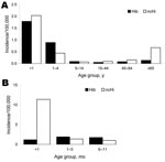 Thumbnail of Age-specific incidence for disease caused by Haemophilus influenzae type b (Hib) and noncapsulated H. influenzae (ncHi) for all countries combined, Europe, 2000–2006. A) All age groups; B) infants &lt;1 year of age.