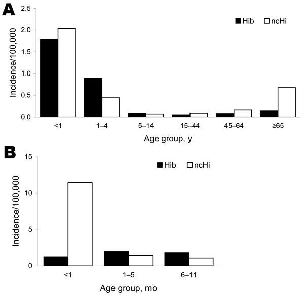 Age-specific incidence for disease caused by Haemophilus influenzae type b (Hib) and noncapsulated H. influenzae (ncHi) for all countries combined, Europe, 2000–2006. A) All age groups; B) infants &lt;1 year of age.