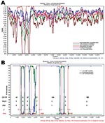 Thumbnail of Recombination event analyses of the Em2007 strain of porcine reproductive and respiratory syndrome virus (PRRSV). A) Similarity plot analysis using Em2007 as query sequence. Analysis made use of a sliding window of 200 bases and a step size of 20 bases. The y-axis shows the percentage similarity between the selected PRRSV sequences and the query sequence. The other comparisons are not shown for clarity. B) Bootscan analysis using Em2007 as the query sequence. JXA1 is used as the out