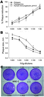 Thumbnail of Neutralization of avian influenza virus A (H5N1) by intravenous immunoglobulin (IVIg) preparations measured by percentage reduction in plaque number (A) and plaque size (B). Monolayers of MDCK cells were infected with virus and overlaid with agar containing various concentrations of IVIg. After 2 days, plaques were detected by staining with crystal violet. Shown is a sample of viral plaques with agar overlay containing different dilutions (1:50–1:800) of Human Immunoglobulin, pH 4.0