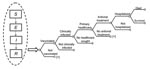 Thumbnail of Schematic of hybrid transmission and decision analytic economic model. [+] indicates a cloned subtree with the same structure as the branch above. In sensitivity analysis, the probabilities of healthcare utilization and death were independent of each other but dependent on the probability of clinical infection. We assumed those with serious complications would seek primary healthcare. SEIR, susceptible, exposed, infected, removed.