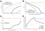 Thumbnail of Sensitivity analyses of clinical outcomes as key parameters are varied. In A–C, the clinical attack rate (CAR) is displayed as a function of R0 and vaccine efficacy (VE) (A), vaccine coverage and VE (B), and the delay to vaccination (C). In D, deaths prevented per 100,000 population compared with no intervention is displayed as a function of R0.