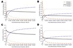 Thumbnail of Cost-effectiveness acceptability curves. Panels A and B show the healthcare system perspective; C and D show the societal perspective. In B and D, we assumed that half of the time (Q = 50%) the emergent pandemic strain would be would be of a subtype to which the stockpiled vaccine offered no protection. We did not explore the use of such a vaccine in subsequent pandemics. Costs and life-years discounted at 5% annually. A$, Australian dollars; LYS, life-year saved.